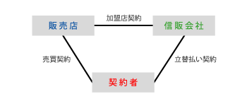 クレジットの三者間契約関係の図です。